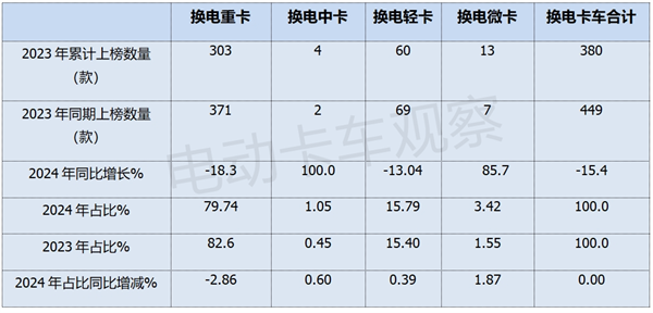 盘点2024年工信部公告，分析2025换电重卡走向