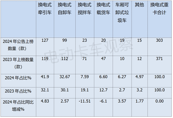 盘点2024年工信部公告，分析2025换电重卡走向