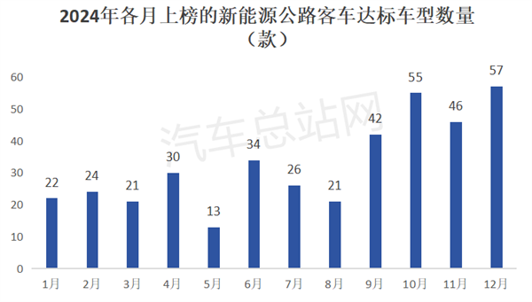 财政部力推公务用车采购新能源，2025公路客车电动化或提速