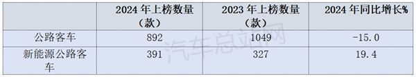 财政部力推公务用车采购新能源，2025公路客车电动化或提速