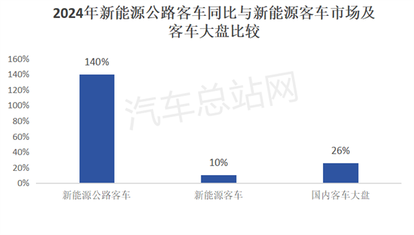 财政部力推公务用车采购新能源，2025公路客车电动化或提速