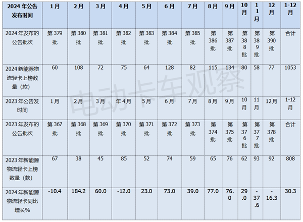 2024年工信部公告盘点，2025新能源轻卡走向预判