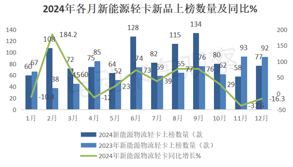 2024年工信部公告盘点，2025新能源轻卡走向预判