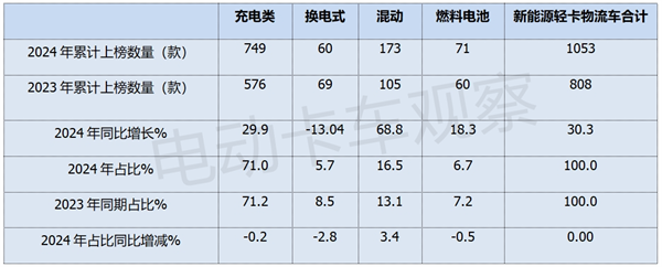 2024年工信部公告盘点，2025新能源轻卡走向预判