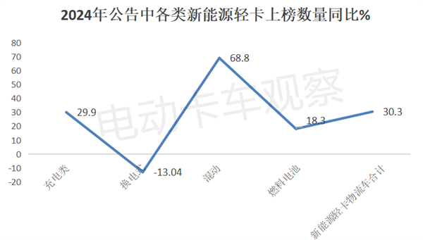 2024年工信部公告盘点，2025新能源轻卡走向预判