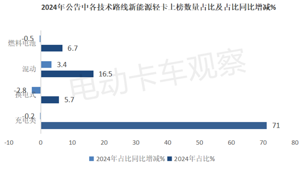 2024年工信部公告盘点，2025新能源轻卡走向预判