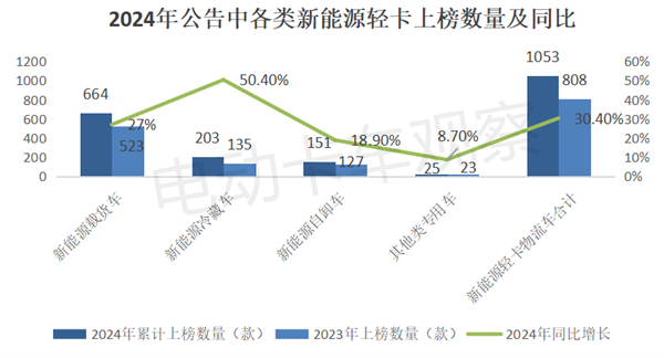 2024年工信部公告盘点，2025新能源轻卡走向预判