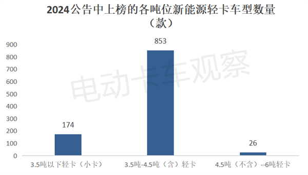 2024年工信部公告盘点，2025新能源轻卡走向预判