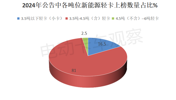 2024年工信部公告盘点，2025新能源轻卡走向预判