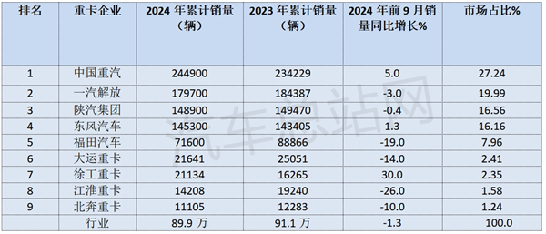 2024重卡市场盘点分析