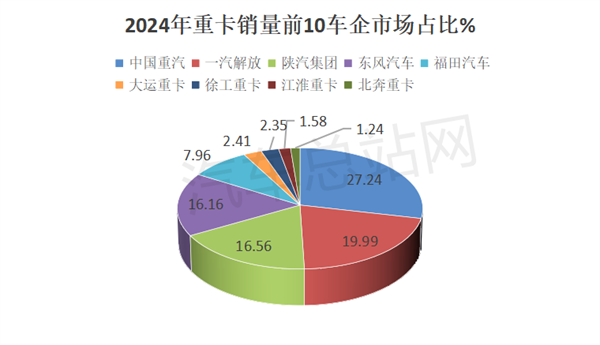 2024重卡市场盘点分析