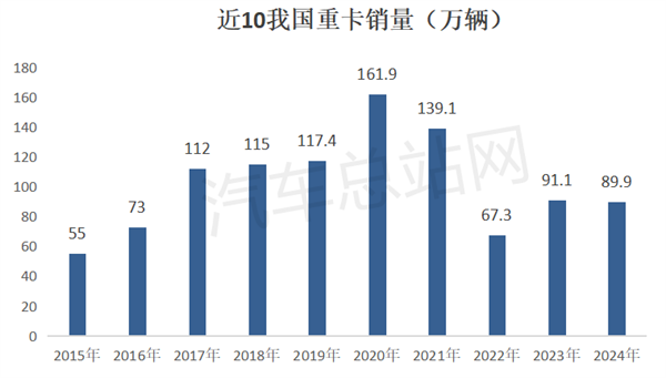 2024重卡市场盘点分析