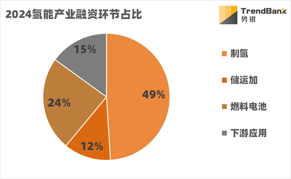 67企72轮！2024年度氢能产业投融资汇总