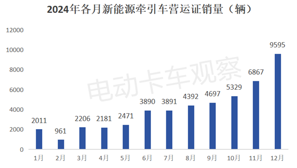 2024年新能源牵引车营运市场同比增1.87倍