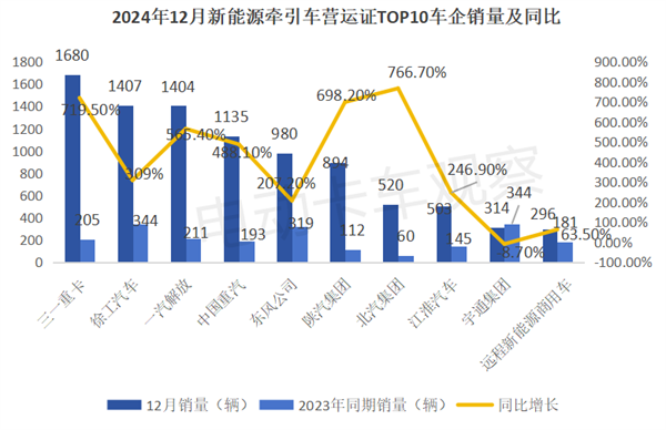 2024年新能源牵引车营运市场同比增1.87倍