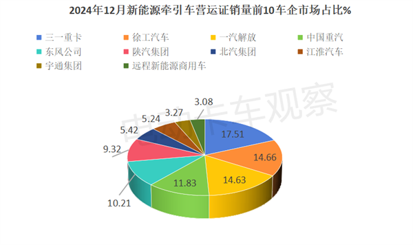 2024年新能源牵引车营运市场同比增1.87倍