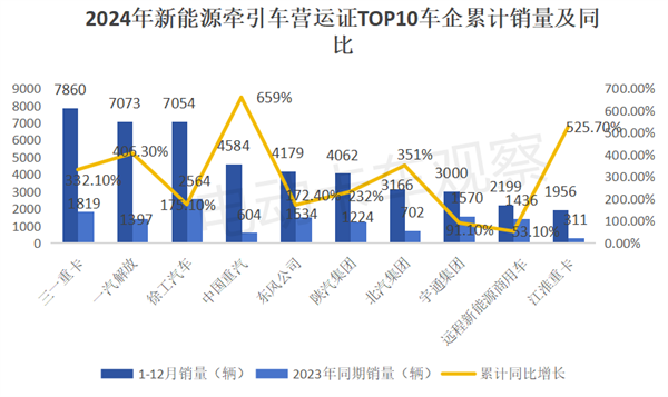 2024年新能源牵引车营运市场同比增1.87倍