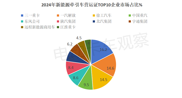 2024年新能源牵引车营运市场同比增1.87倍