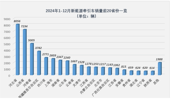 2024年新能源牵引车营运市场同比增1.87倍