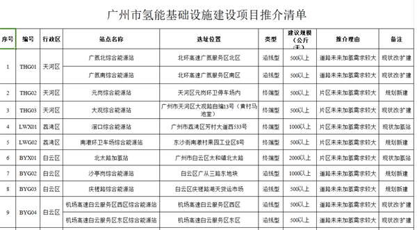 101座加氢站！广州公布氢能基础设施建设项目推介清单