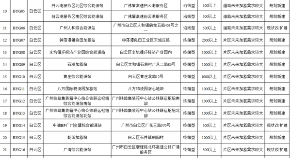 101座加氢站！广州公布氢能基础设施建设项目推介清单