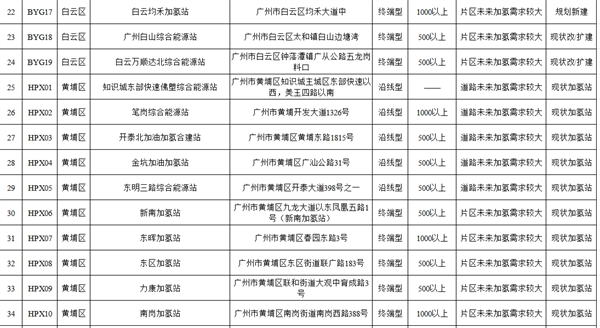 101座加氢站！广州公布氢能基础设施建设项目推介清单