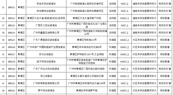 101座加氢站！广州公布氢能基础设施建设项目推介清单