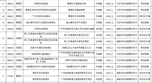 101座加氢站！广州公布氢能基础设施建设项目推介清单