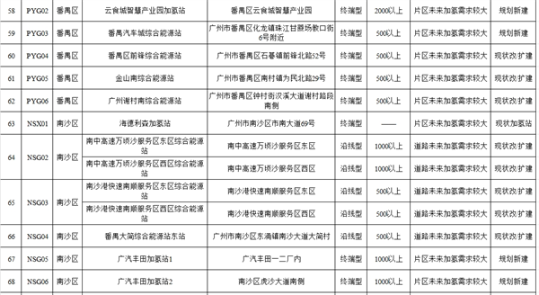 101座加氢站！广州公布氢能基础设施建设项目推介清单