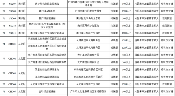 101座加氢站！广州公布氢能基础设施建设项目推介清单