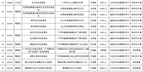 101座加氢站！广州公布氢能基础设施建设项目推介清单