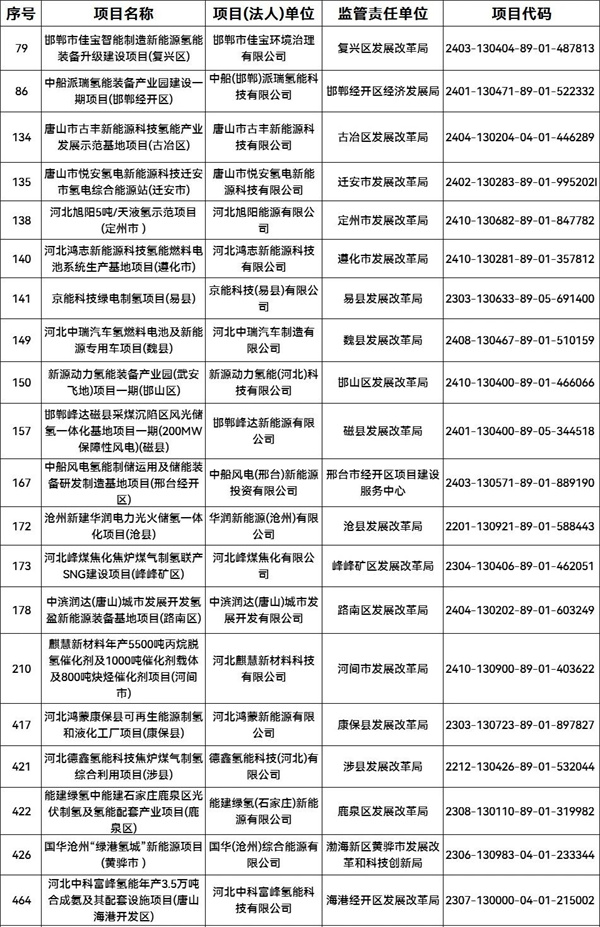 27个氢能项目入选河北2025重点建设项目名单