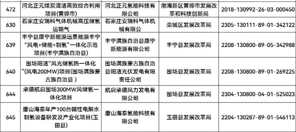 27个氢能项目入选河北2025重点建设项目名单