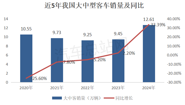 2024年大中型客车销量分析