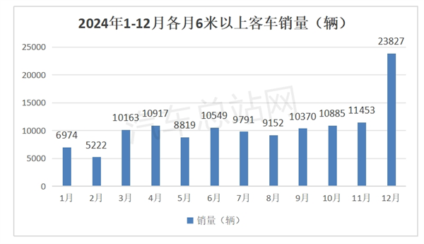 2024年大中型客车销量分析