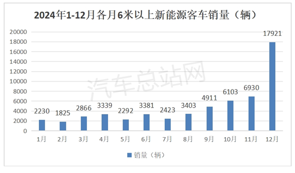 2024年大中型客车销量分析