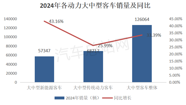 2024年大中型客车销量分析