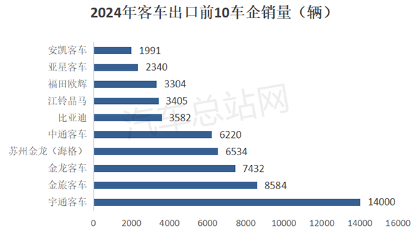 2024年大中型客车销量分析