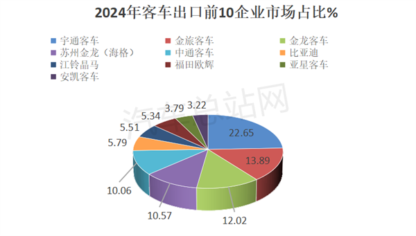 2024年大中型客车销量分析