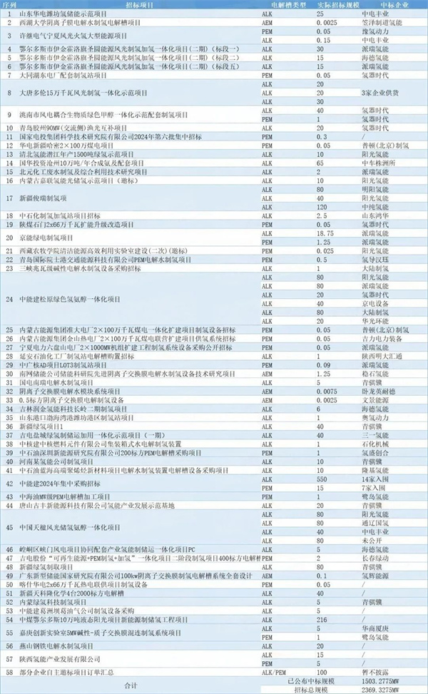 2024年中国电解槽中标统计