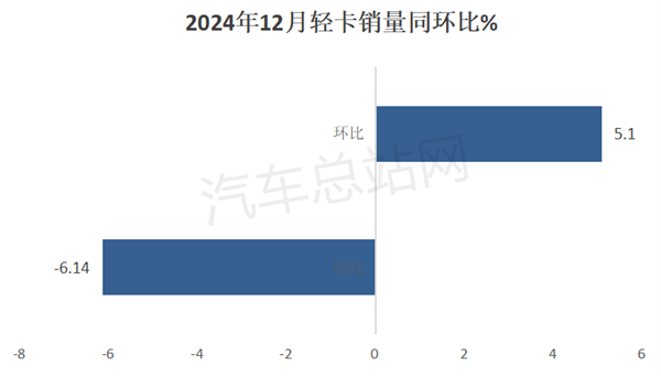 2024年轻卡市场总结分析