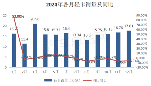 2024年轻卡市场总结分析