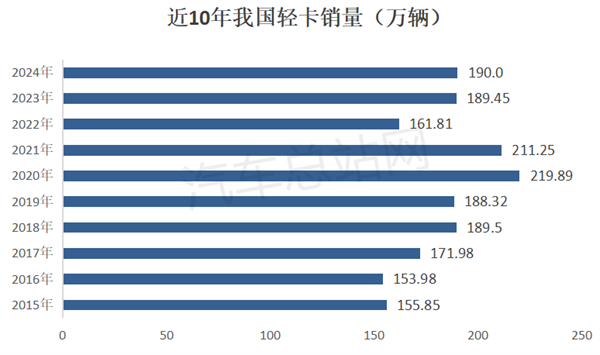 2024年轻卡市场总结分析