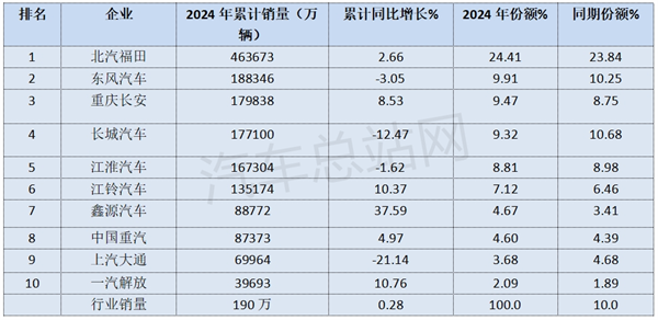 2024年轻卡市场总结分析