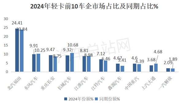 2024年轻卡市场总结分析