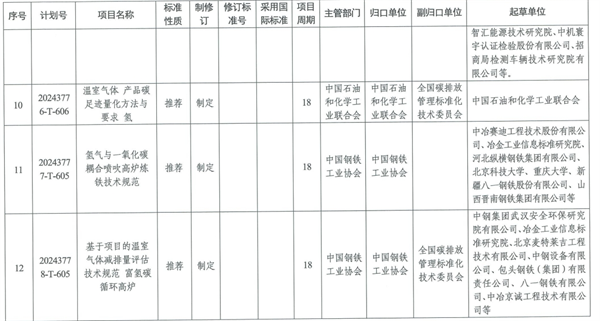 《2024年碳达峰碳中和国家标准专项计划及相关标准外文版计划》发布