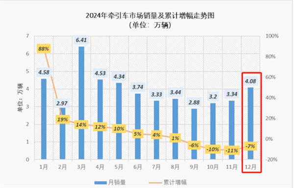 2024年牵引车累销46.84万辆，重汽、解放争霸