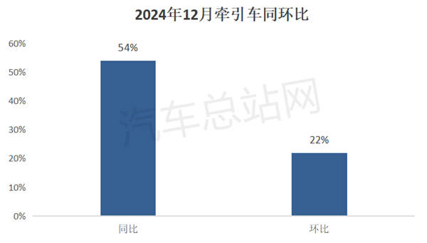 2024年牵引车累销46.84万辆，重汽、解放争霸