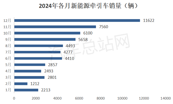 2024年牵引车累销46.84万辆，重汽、解放争霸