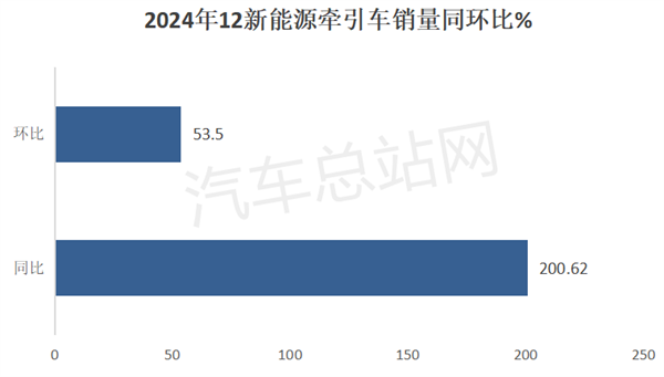 2024年牵引车累销46.84万辆，重汽、解放争霸